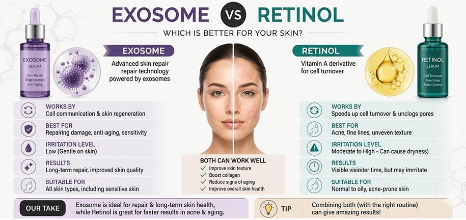 Exosomas vs Retinol para el cuidado antiedad